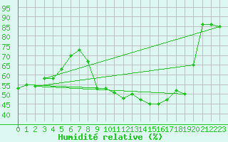 Courbe de l'humidit relative pour Cdiz