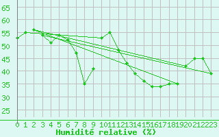 Courbe de l'humidit relative pour Pouzauges (85)