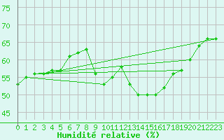 Courbe de l'humidit relative pour Roujan (34)