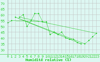 Courbe de l'humidit relative pour Salon-de-Provence (13)