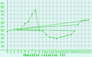 Courbe de l'humidit relative pour Orange (84)