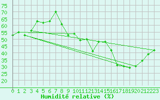 Courbe de l'humidit relative pour Montpellier (34)