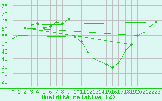 Courbe de l'humidit relative pour Marseille - Saint-Loup (13)