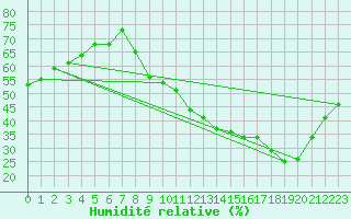 Courbe de l'humidit relative pour Voiron (38)