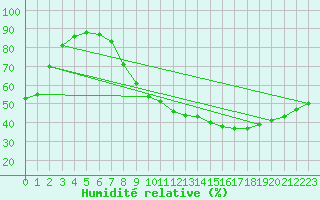 Courbe de l'humidit relative pour Montmlian (73)