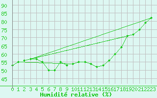 Courbe de l'humidit relative pour Schoeckl