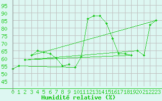 Courbe de l'humidit relative pour Luedge-Paenbruch