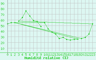 Courbe de l'humidit relative pour La Pinilla, estacin de esqu