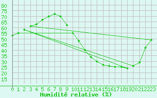 Courbe de l'humidit relative pour Poitiers (86)