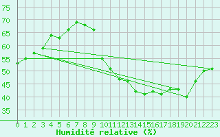 Courbe de l'humidit relative pour Ontinyent (Esp)