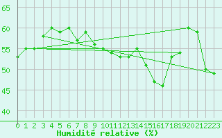 Courbe de l'humidit relative pour Calvi (2B)