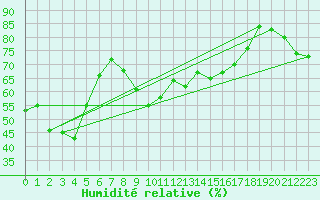 Courbe de l'humidit relative pour Alistro (2B)