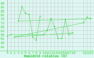 Courbe de l'humidit relative pour Capo Caccia