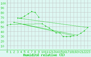 Courbe de l'humidit relative pour Toulouse-Francazal (31)