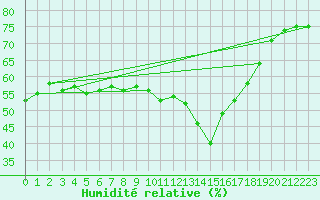 Courbe de l'humidit relative pour Kvamskogen-Jonshogdi 