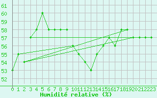 Courbe de l'humidit relative pour Verngues - Hameau de Cazan (13)