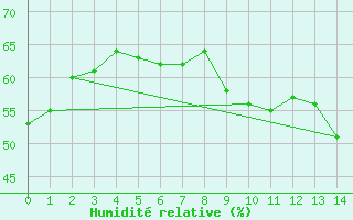 Courbe de l'humidit relative pour Bziers-Centre (34)