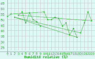 Courbe de l'humidit relative pour Ile du Levant (83)