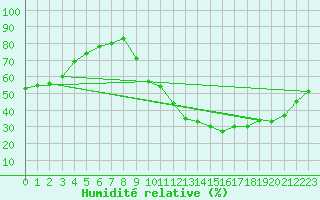 Courbe de l'humidit relative pour Eygliers (05)