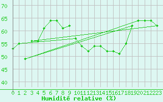Courbe de l'humidit relative pour Capo Bellavista