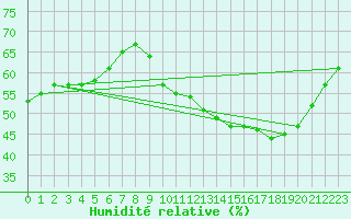 Courbe de l'humidit relative pour Biache-Saint-Vaast (62)