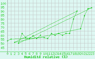 Courbe de l'humidit relative pour Kapfenberg-Flugfeld