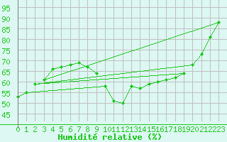 Courbe de l'humidit relative pour Pontoise - Cormeilles (95)