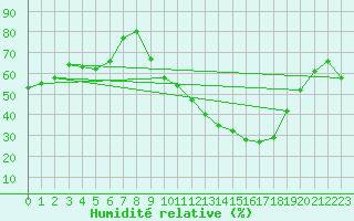 Courbe de l'humidit relative pour La Poblachuela (Esp)