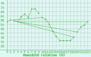 Courbe de l'humidit relative pour Saint-Vrand (69)