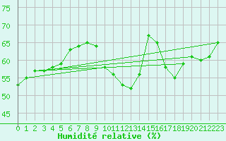 Courbe de l'humidit relative pour Perpignan Moulin  Vent (66)