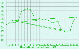 Courbe de l'humidit relative pour Skagsudde
