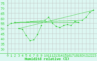 Courbe de l'humidit relative pour Korsnas Bredskaret