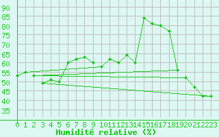Courbe de l'humidit relative pour Robiei