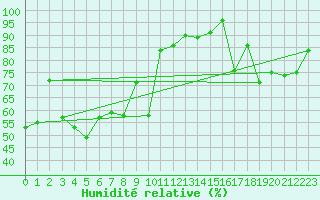 Courbe de l'humidit relative pour Napf (Sw)