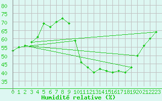 Courbe de l'humidit relative pour Sallles d'Aude (11)