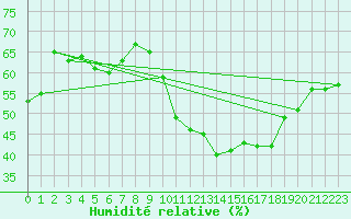 Courbe de l'humidit relative pour Trets (13)