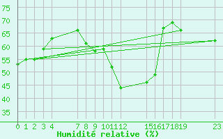 Courbe de l'humidit relative pour le bateau PKKBEMZ