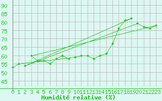 Courbe de l'humidit relative pour Cap Mele (It)