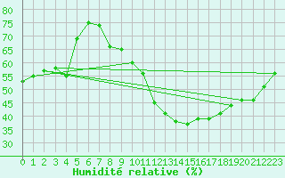 Courbe de l'humidit relative pour Cadaujac-Inra (33)