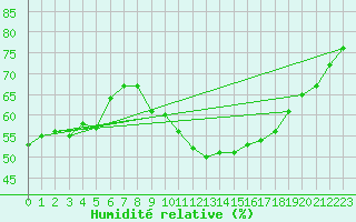 Courbe de l'humidit relative pour Faulx-les-Tombes (Be)