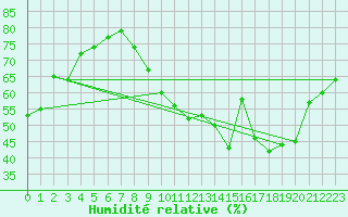 Courbe de l'humidit relative pour Dijon / Longvic (21)