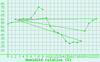 Courbe de l'humidit relative pour Chteaudun (28)