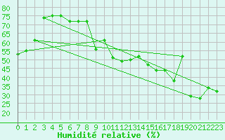 Courbe de l'humidit relative pour Eskasoni Firsaint Nation