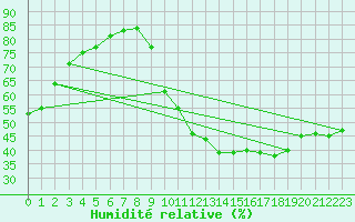 Courbe de l'humidit relative pour Eygliers (05)