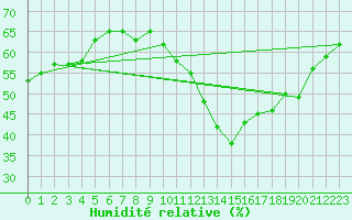 Courbe de l'humidit relative pour Toussus-le-Noble (78)