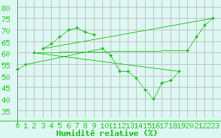 Courbe de l'humidit relative pour Salen-Reutenen