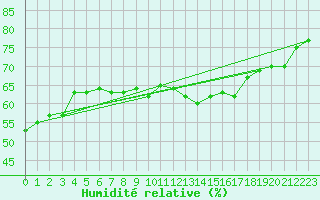 Courbe de l'humidit relative pour Dole-Tavaux (39)