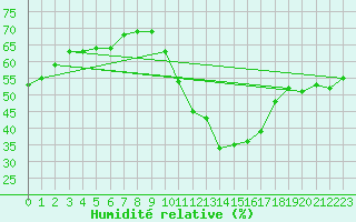 Courbe de l'humidit relative pour Ontinyent (Esp)