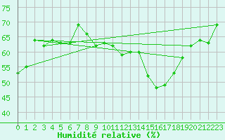 Courbe de l'humidit relative pour Godthaab / Nuuk