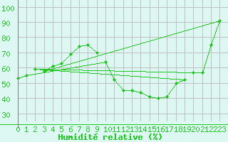 Courbe de l'humidit relative pour Cazats (33)